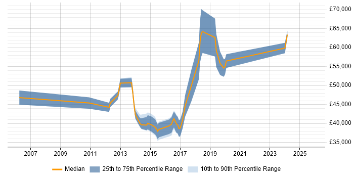 Salary distribution trend for jobs in Suffolk citing Acceptance Criteria