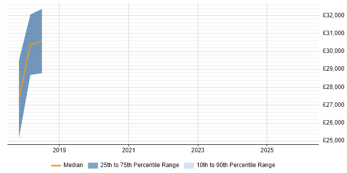 Salary distribution trend for jobs in Suffolk citing Adobe Analytics