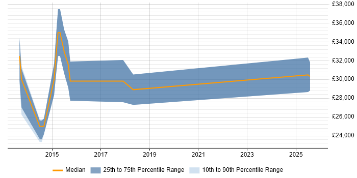 Salary distribution trend for jobs in Suffolk citing Adobe Creative Suite