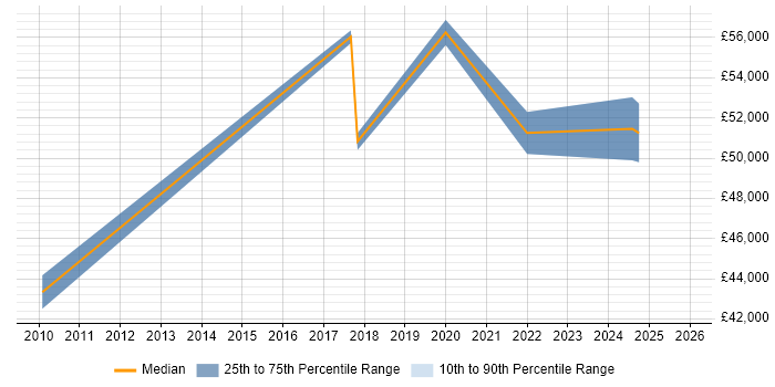 Salary distribution trend for jobs in Suffolk citing Agile Project Management