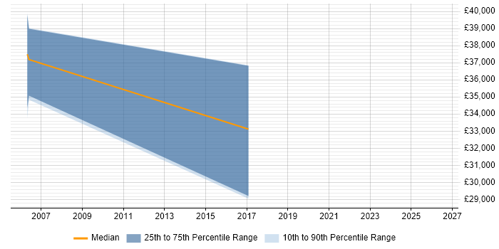 Salary distribution trend for jobs in Suffolk citing Allen-Bradley