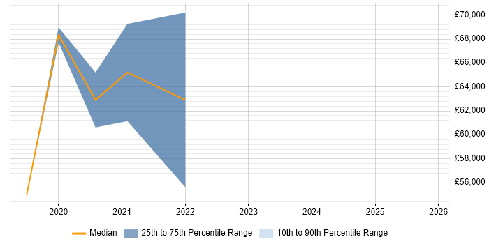 Salary distribution trend for jobs in Suffolk citing Amazon Athena