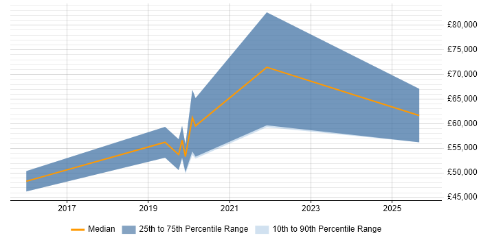 Salary distribution trend for jobs in Suffolk citing Amazon ECS