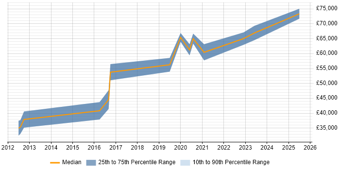 Salary distribution trend for jobs in Suffolk citing Amazon SQS