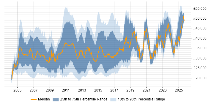 Salary distribution trend for Analyst job vacancies in Suffolk