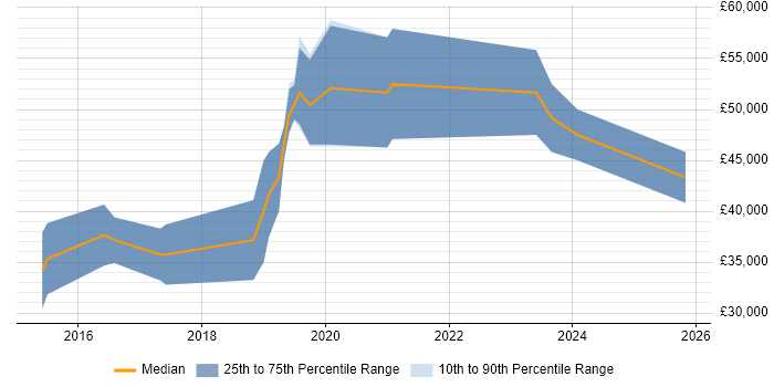 Salary distribution trend for jobs in Suffolk citing Analytical Mindset