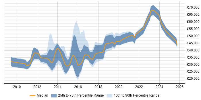 Salary distribution trend for jobs in Suffolk citing Android