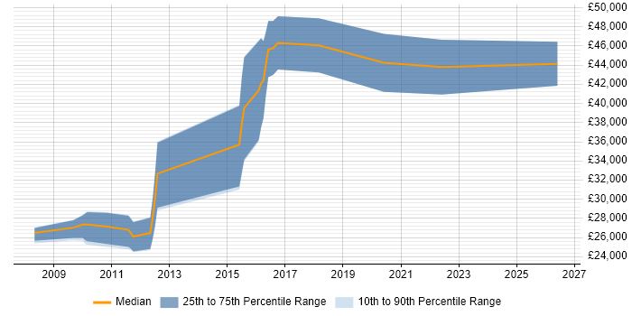 Salary distribution trend for jobs in Suffolk citing Animation