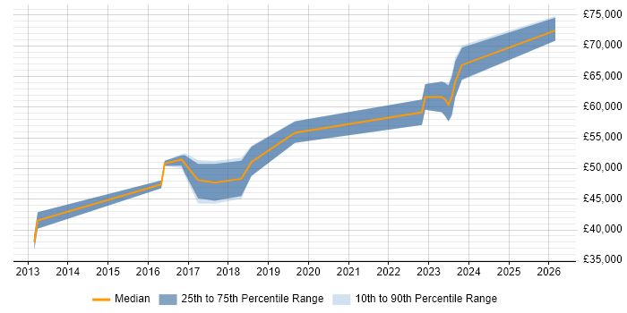 Salary distribution trend for jobs in Suffolk citing API Development