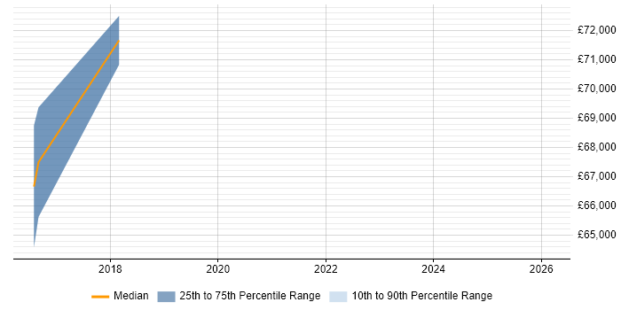 Salary distribution trend for jobs in Suffolk citing Apigee