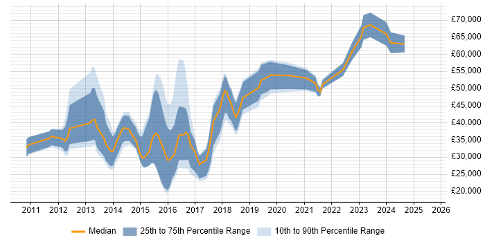 Salary distribution trend for jobs in Suffolk citing Apple iOS Salary distribution trend for jobs in Suffolk citing Apple iOS
