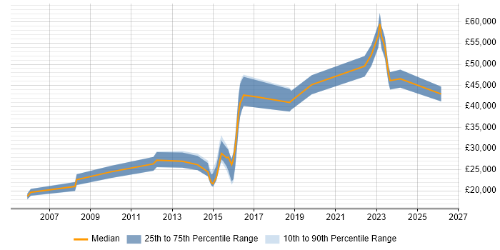 Salary distribution trend for jobs in Suffolk citing Apple