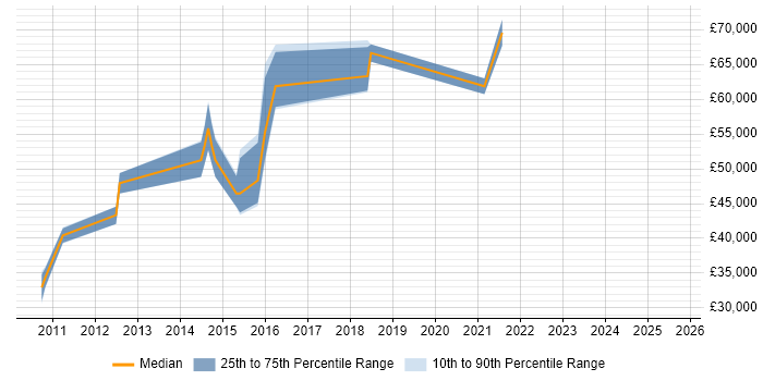 Salary distribution trend for jobs in Suffolk citing Application Security
