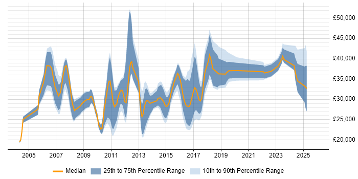 Salary distribution trend for Applications Support job vacancies in Suffolk