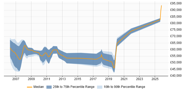 Salary distribution trend for jobs in Suffolk citing Architectural Design