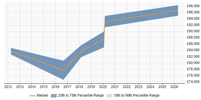 Salary distribution trend for jobs in Suffolk citing Architecture Governance