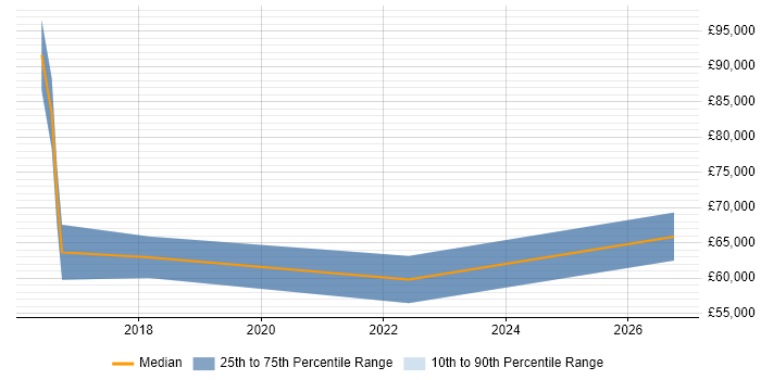 Salary distribution trend for jobs in Suffolk citing Architectural Patterns
