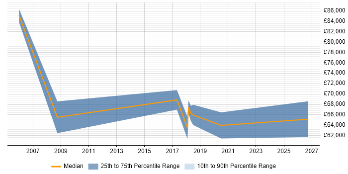 Salary distribution trend for jobs in Suffolk citing Architecture Roadmap
