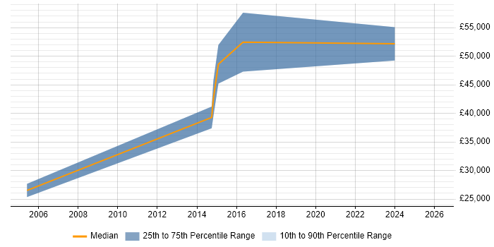 Salary distribution trend for jobs in Suffolk citing Aruba