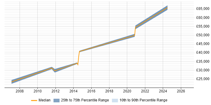 Salary distribution trend for jobs in Suffolk citing Asterisk PBX