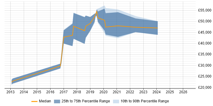 Salary distribution trend for jobs in Suffolk citing Atlassian