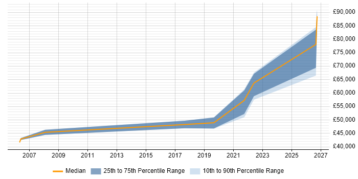 Salary distribution trend for Automation Engineer job vacancies in Suffolk