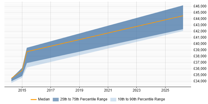 Salary distribution trend for AWS Administrator job vacancies in Suffolk