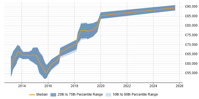 Salary distribution trend for AWS Architect job vacancies in Suffolk