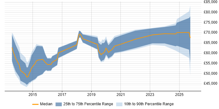 Salary distribution trend for jobs in Suffolk citing AWS Certification