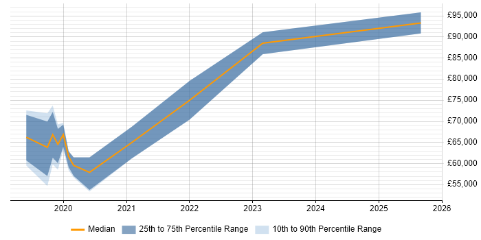 Salary distribution trend for jobs in Suffolk citing AWS Certified Solutions Architect