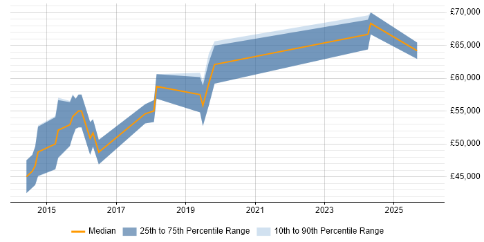 Salary distribution trend for AWS DevOps job vacancies in Suffolk