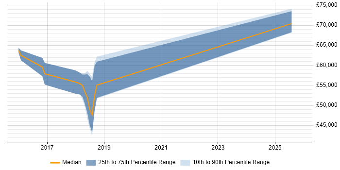 Salary distribution trend for jobs in Suffolk citing Azure Monitor