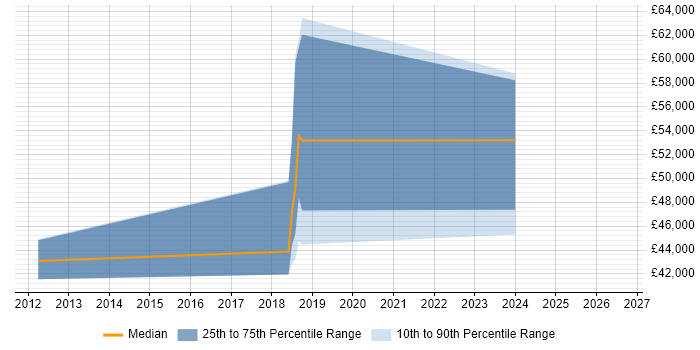 Salary distribution trend for jobs in Suffolk citing Azure Service Bus