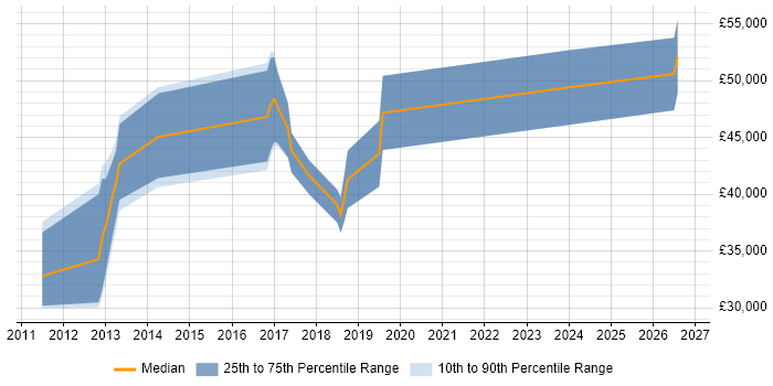 Salary distribution trend for jobs in Suffolk citing Azure SQL Database