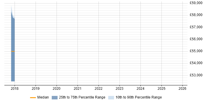 Salary distribution trend for jobs in Suffolk citing Azure Storage