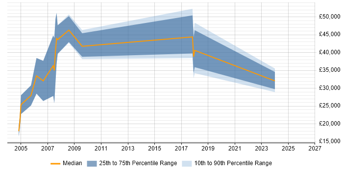 Salary distribution trend for jobs in Suffolk citing B2B Sales