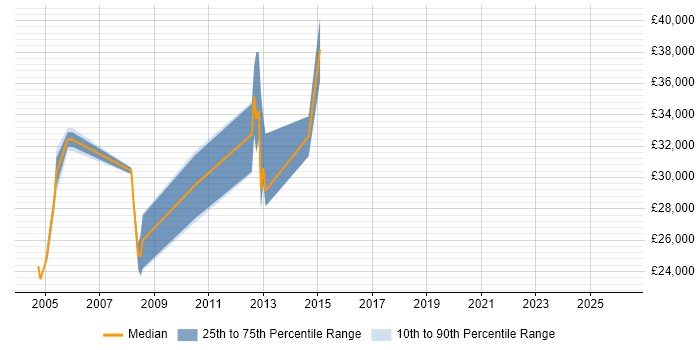 Salary distribution trend for jobs in Suffolk citing B2C
