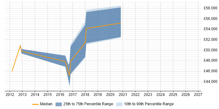 Salary distribution trend for jobs in Suffolk citing Backlog Management