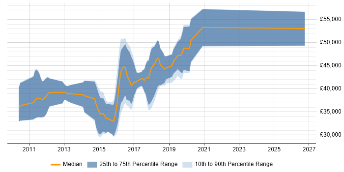 Salary distribution trend for jobs in Suffolk citing BDD