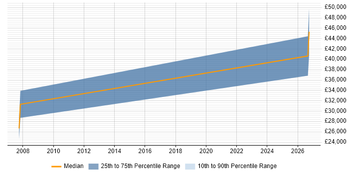 Salary distribution trend for jobs in Beccles citing Microsoft