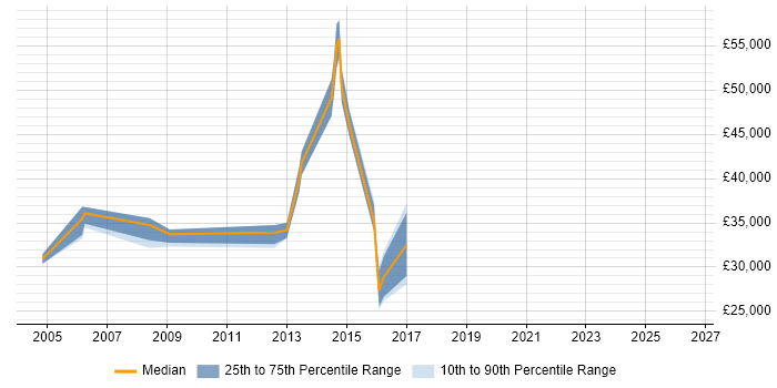 Salary distribution trend for jobs in Suffolk citing Benchmarking