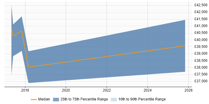 Salary distribution trend for jobs in Suffolk citing BigQuery
