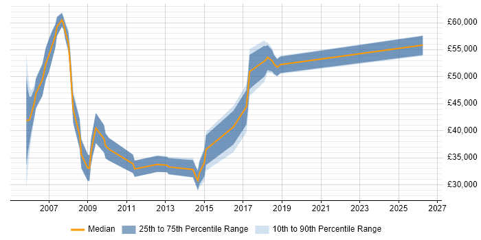Salary distribution trend for jobs in Suffolk citing Billing