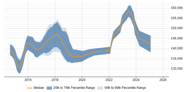 Salary distribution trend for jobs in Suffolk citing Bootstrap