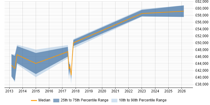 Salary distribution trend for jobs in Suffolk citing BPMN