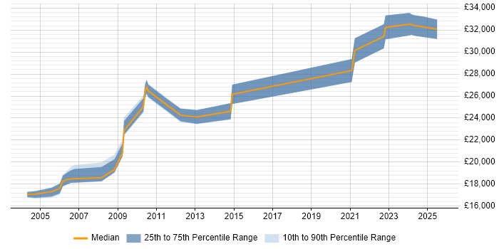 Salary distribution trend for jobs in Suffolk citing Break/Fix