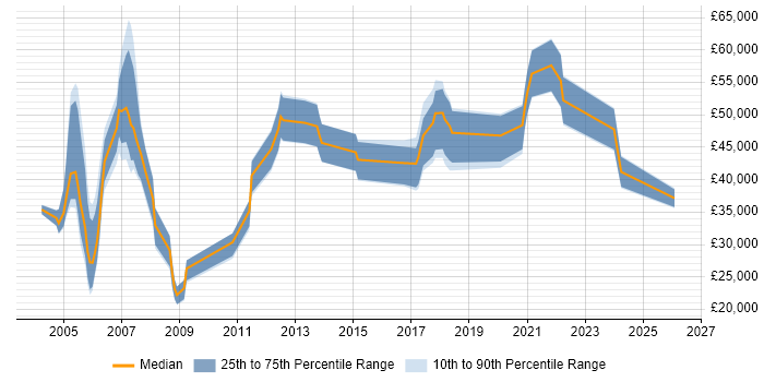 Salary distribution trend for jobs in Suffolk citing Broadband