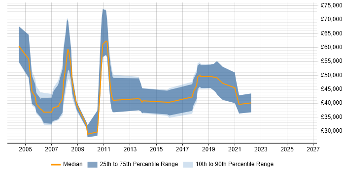 Salary distribution trend for jobs in Suffolk citing BT