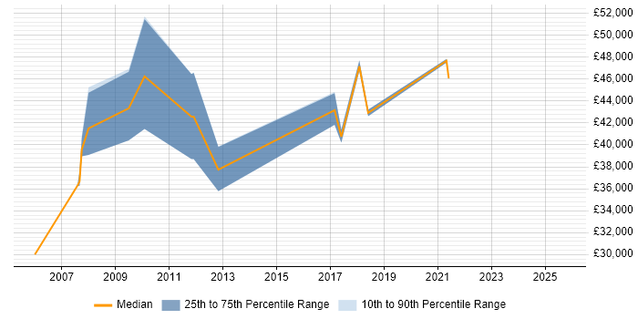 Salary distribution trend for jobs in Suffolk citing Budgeting and Forecasting Salary distribution trend for jobs in Suffolk citing Budgeting and Forecasting