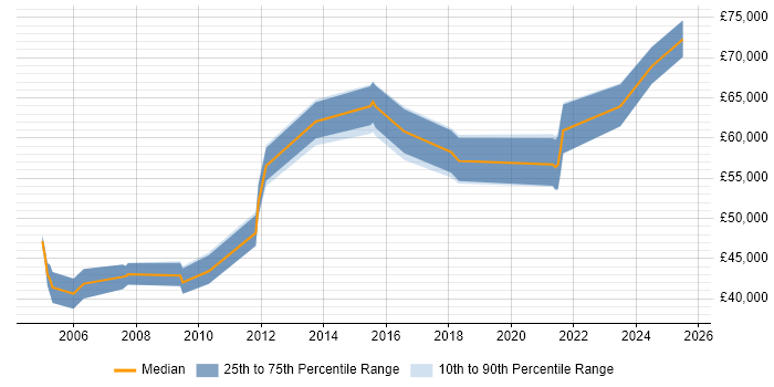 Salary distribution trend for jobs in Suffolk citing Budgeting Salary distribution trend for jobs in Suffolk citing Budgeting